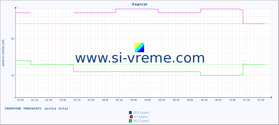 POVPREČJE :: Zagorje :: SO2 | CO | O3 | NO2 :: zadnji dan / 5 minut.