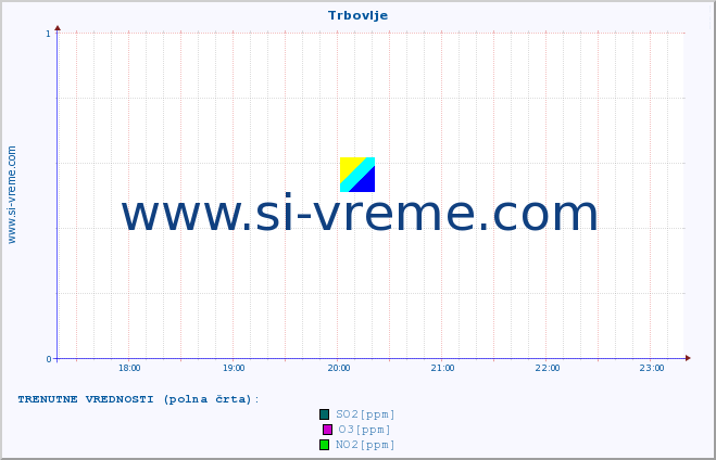 POVPREČJE :: Trbovlje :: SO2 | CO | O3 | NO2 :: zadnji dan / 5 minut.