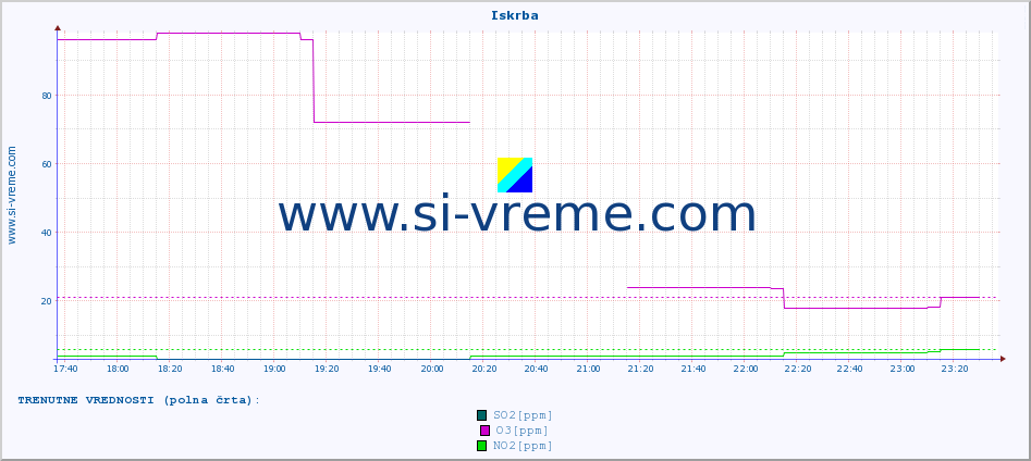 POVPREČJE :: Iskrba :: SO2 | CO | O3 | NO2 :: zadnji dan / 5 minut.