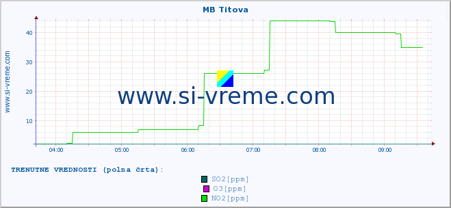 POVPREČJE :: MB Titova :: SO2 | CO | O3 | NO2 :: zadnji dan / 5 minut.