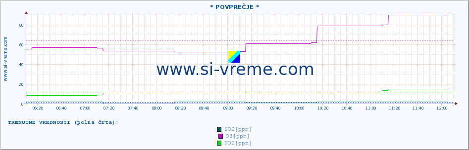 POVPREČJE :: * POVPREČJE * :: SO2 | CO | O3 | NO2 :: zadnji dan / 5 minut.