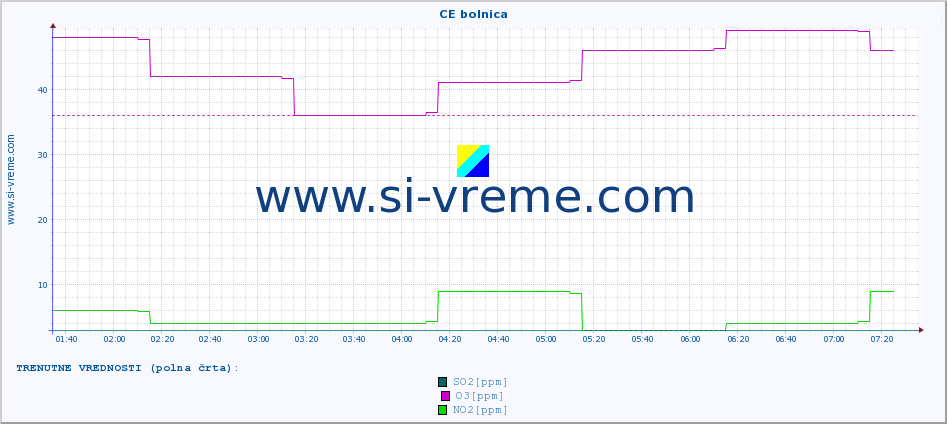 POVPREČJE :: CE bolnica :: SO2 | CO | O3 | NO2 :: zadnji dan / 5 minut.