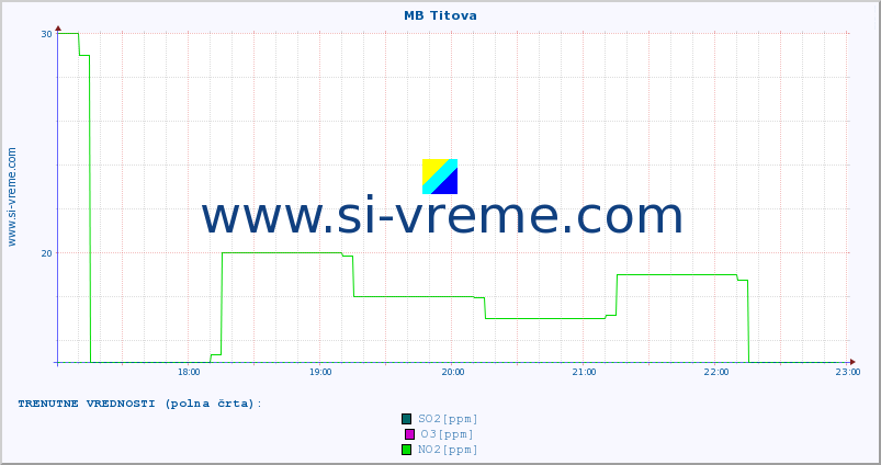 POVPREČJE :: MB Titova :: SO2 | CO | O3 | NO2 :: zadnji dan / 5 minut.