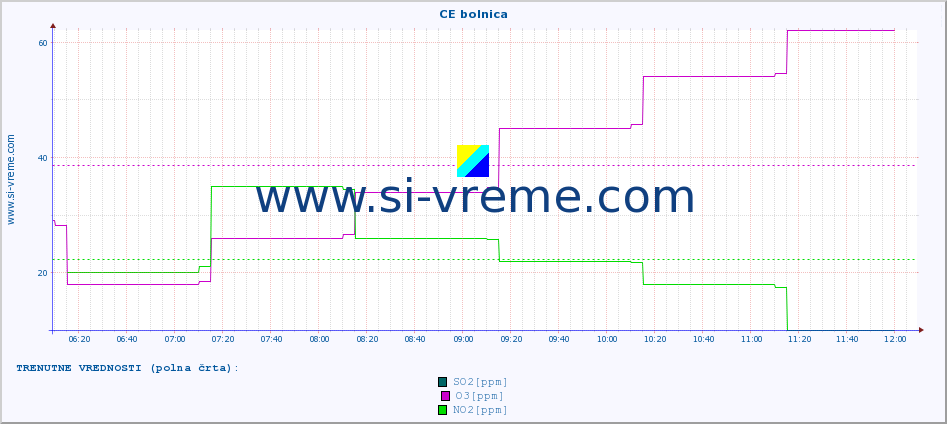 POVPREČJE :: CE bolnica :: SO2 | CO | O3 | NO2 :: zadnji dan / 5 minut.