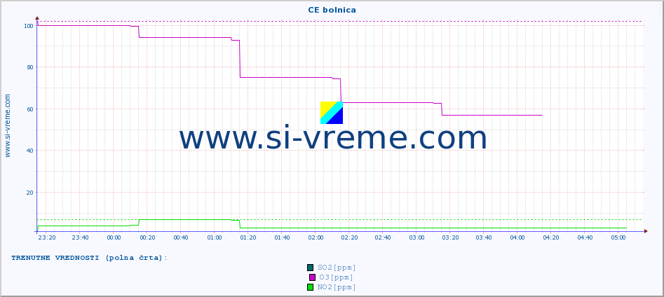 POVPREČJE :: CE bolnica :: SO2 | CO | O3 | NO2 :: zadnji dan / 5 minut.