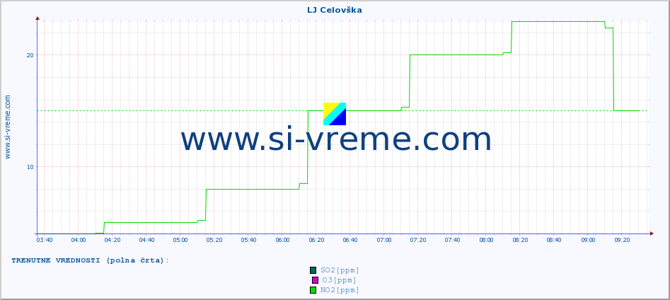 POVPREČJE :: LJ Celovška :: SO2 | CO | O3 | NO2 :: zadnji dan / 5 minut.