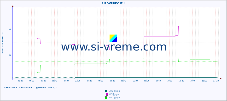 POVPREČJE :: * POVPREČJE * :: SO2 | CO | O3 | NO2 :: zadnji dan / 5 minut.