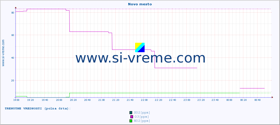 POVPREČJE :: Novo mesto :: SO2 | CO | O3 | NO2 :: zadnji dan / 5 minut.