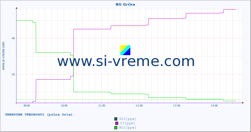 POVPREČJE :: NG Grčna :: SO2 | CO | O3 | NO2 :: zadnji dan / 5 minut.