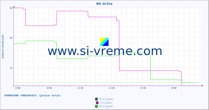 POVPREČJE :: NG Grčna :: SO2 | CO | O3 | NO2 :: zadnji dan / 5 minut.