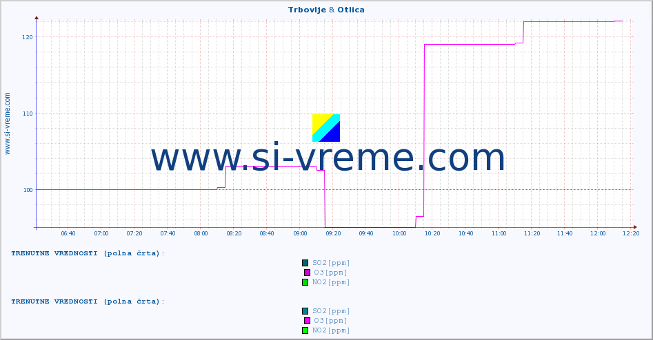 POVPREČJE :: Trbovlje & Otlica :: SO2 | CO | O3 | NO2 :: zadnji dan / 5 minut.