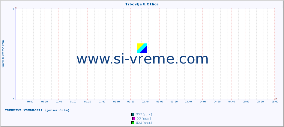 POVPREČJE :: Trbovlje & Otlica :: SO2 | CO | O3 | NO2 :: zadnji dan / 5 minut.