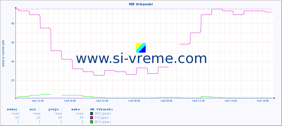 POVPREČJE :: MB Vrbanski :: SO2 | CO | O3 | NO2 :: zadnji dan / 5 minut.