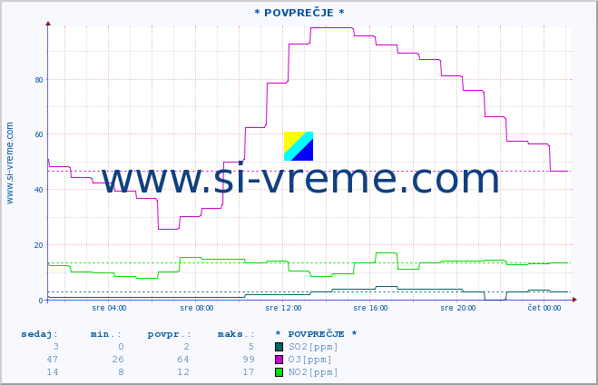 POVPREČJE :: * POVPREČJE * :: SO2 | CO | O3 | NO2 :: zadnji dan / 5 minut.