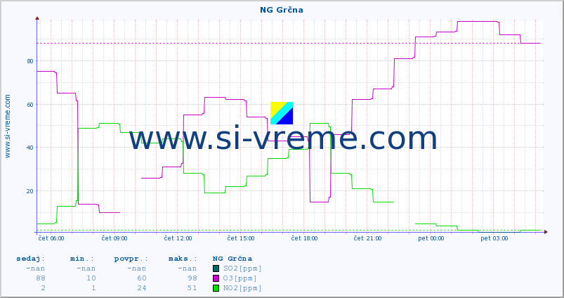 POVPREČJE :: NG Grčna :: SO2 | CO | O3 | NO2 :: zadnji dan / 5 minut.