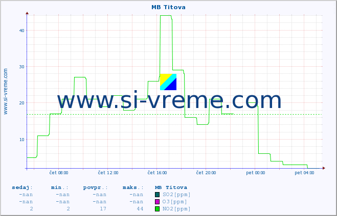 POVPREČJE :: MB Titova :: SO2 | CO | O3 | NO2 :: zadnji dan / 5 minut.