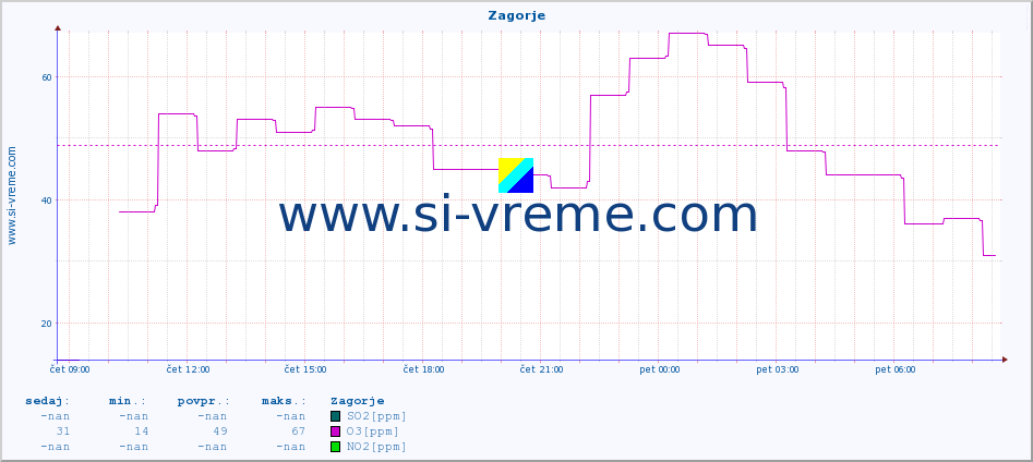 POVPREČJE :: Zagorje :: SO2 | CO | O3 | NO2 :: zadnji dan / 5 minut.