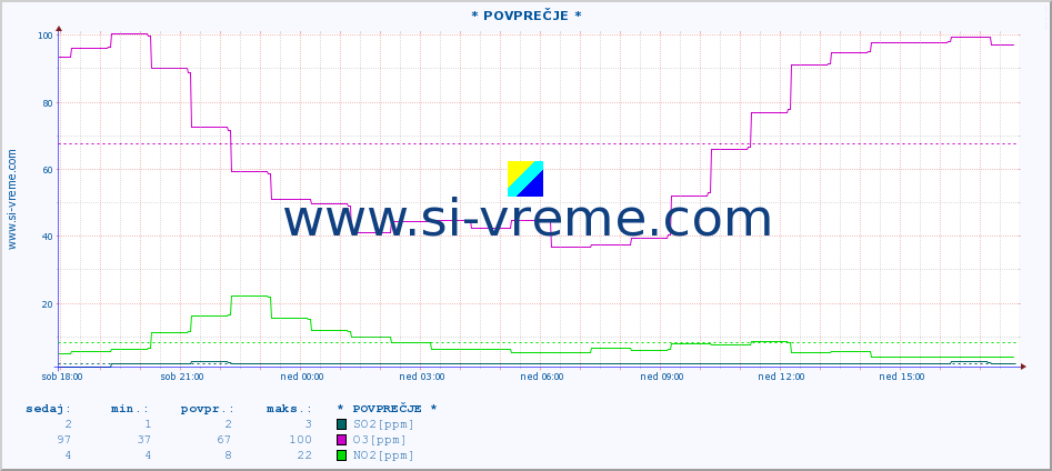 POVPREČJE :: * POVPREČJE * :: SO2 | CO | O3 | NO2 :: zadnji dan / 5 minut.