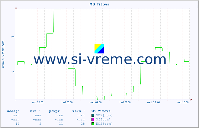 POVPREČJE :: MB Titova :: SO2 | CO | O3 | NO2 :: zadnji dan / 5 minut.