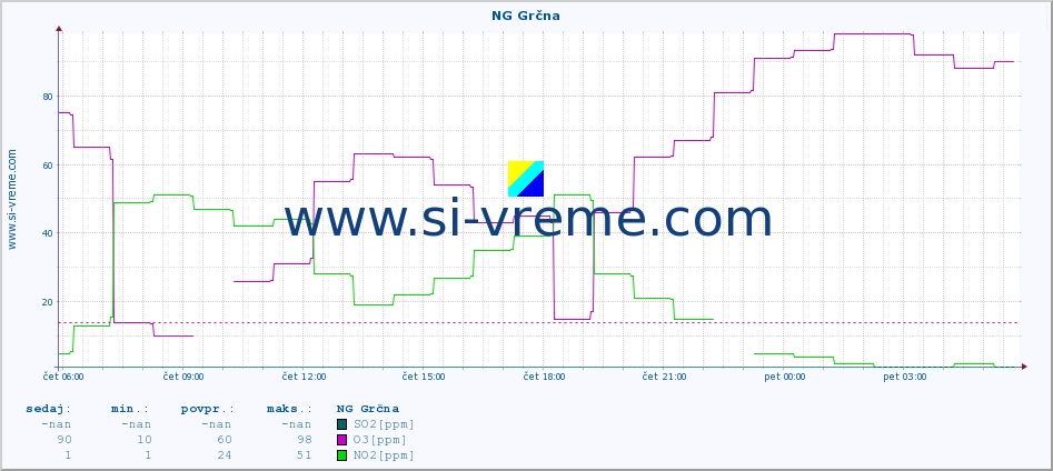 POVPREČJE :: NG Grčna :: SO2 | CO | O3 | NO2 :: zadnji dan / 5 minut.