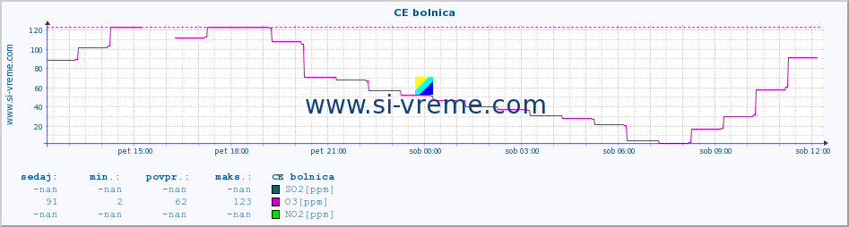 POVPREČJE :: CE bolnica :: SO2 | CO | O3 | NO2 :: zadnji dan / 5 minut.