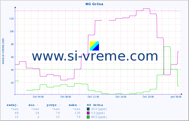 POVPREČJE :: NG Grčna :: SO2 | CO | O3 | NO2 :: zadnji dan / 5 minut.