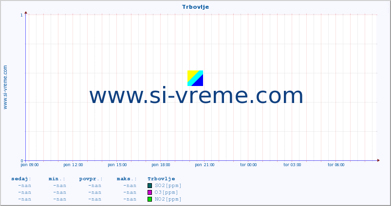 POVPREČJE :: Trbovlje :: SO2 | CO | O3 | NO2 :: zadnji dan / 5 minut.