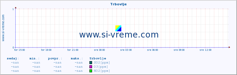 POVPREČJE :: Trbovlje :: SO2 | CO | O3 | NO2 :: zadnji dan / 5 minut.