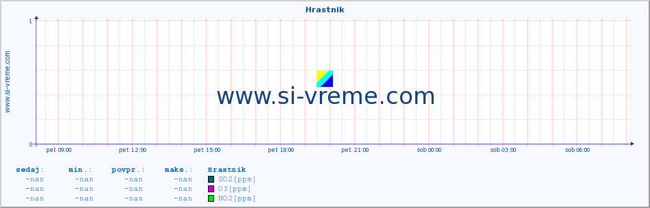 POVPREČJE :: Hrastnik :: SO2 | CO | O3 | NO2 :: zadnji dan / 5 minut.