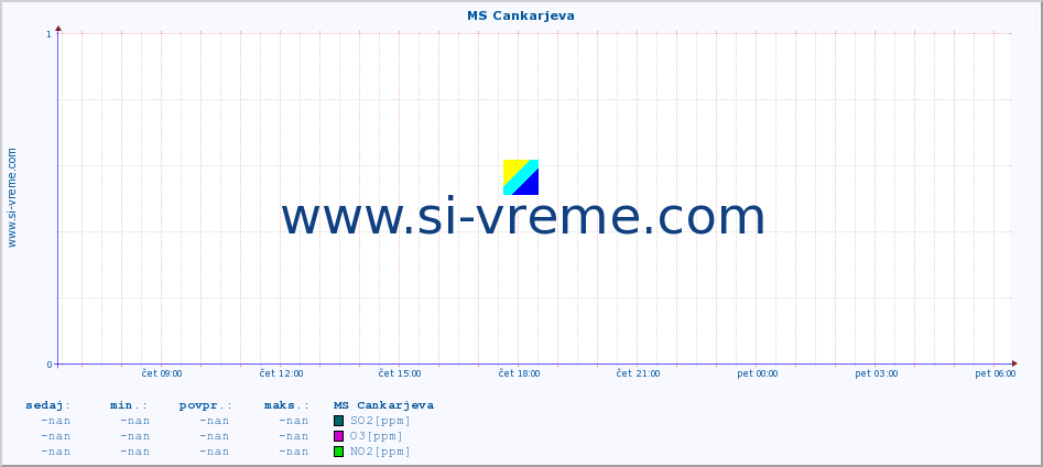 POVPREČJE :: MS Cankarjeva :: SO2 | CO | O3 | NO2 :: zadnji dan / 5 minut.