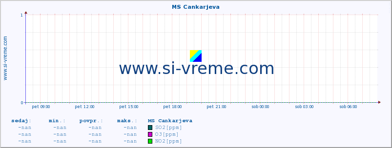 POVPREČJE :: MS Cankarjeva :: SO2 | CO | O3 | NO2 :: zadnji dan / 5 minut.