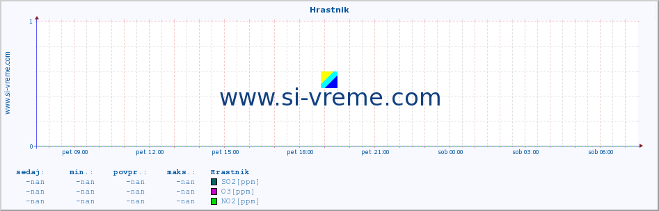 POVPREČJE :: Hrastnik :: SO2 | CO | O3 | NO2 :: zadnji dan / 5 minut.