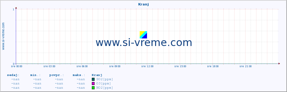 POVPREČJE :: Kranj :: SO2 | CO | O3 | NO2 :: zadnji dan / 5 minut.