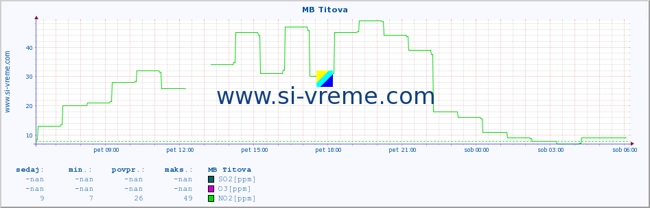 POVPREČJE :: MB Titova :: SO2 | CO | O3 | NO2 :: zadnji dan / 5 minut.