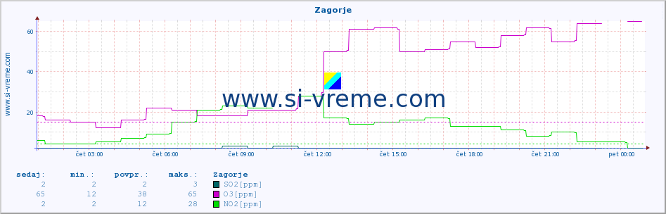 POVPREČJE :: Zagorje :: SO2 | CO | O3 | NO2 :: zadnji dan / 5 minut.