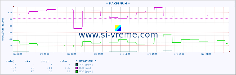 POVPREČJE :: * MAKSIMUM * :: SO2 | CO | O3 | NO2 :: zadnji dan / 5 minut.