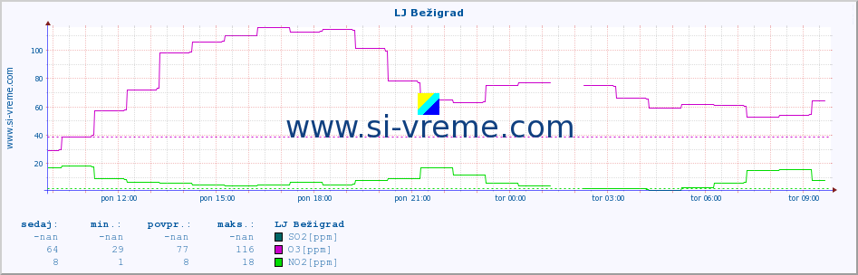 POVPREČJE :: LJ Bežigrad :: SO2 | CO | O3 | NO2 :: zadnji dan / 5 minut.