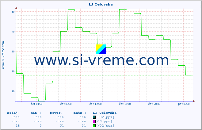 POVPREČJE :: LJ Celovška :: SO2 | CO | O3 | NO2 :: zadnji dan / 5 minut.