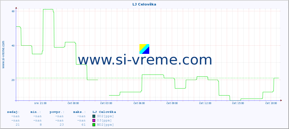 POVPREČJE :: LJ Celovška :: SO2 | CO | O3 | NO2 :: zadnji dan / 5 minut.