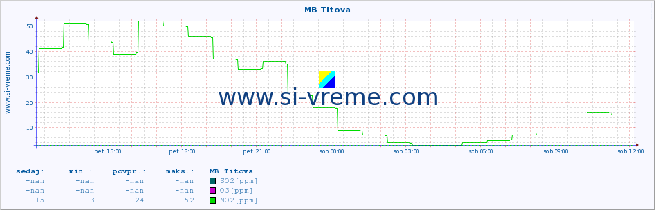 POVPREČJE :: MB Titova :: SO2 | CO | O3 | NO2 :: zadnji dan / 5 minut.