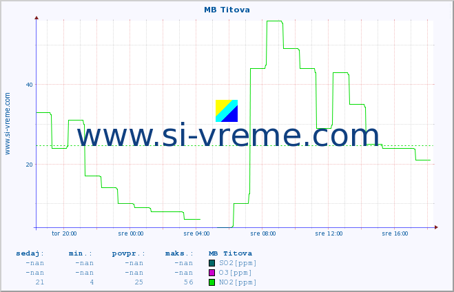 POVPREČJE :: MB Titova :: SO2 | CO | O3 | NO2 :: zadnji dan / 5 minut.