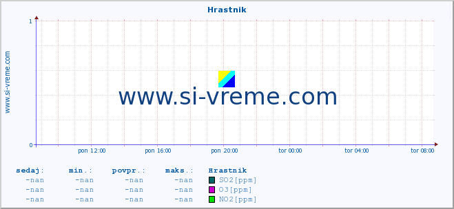 POVPREČJE :: Hrastnik :: SO2 | CO | O3 | NO2 :: zadnji dan / 5 minut.