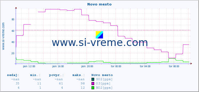 POVPREČJE :: Novo mesto :: SO2 | CO | O3 | NO2 :: zadnji dan / 5 minut.