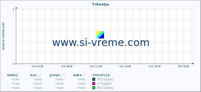 POVPREČJE :: Trbovlje :: SO2 | CO | O3 | NO2 :: zadnji dan / 5 minut.