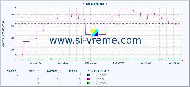 POVPREČJE :: * MINIMUM * :: SO2 | CO | O3 | NO2 :: zadnji dan / 5 minut.