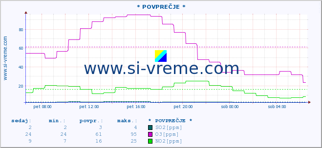 POVPREČJE :: * POVPREČJE * :: SO2 | CO | O3 | NO2 :: zadnji dan / 5 minut.