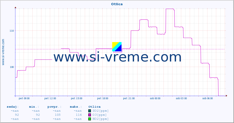 POVPREČJE :: Otlica :: SO2 | CO | O3 | NO2 :: zadnji dan / 5 minut.