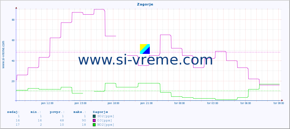 POVPREČJE :: Zagorje :: SO2 | CO | O3 | NO2 :: zadnji dan / 5 minut.