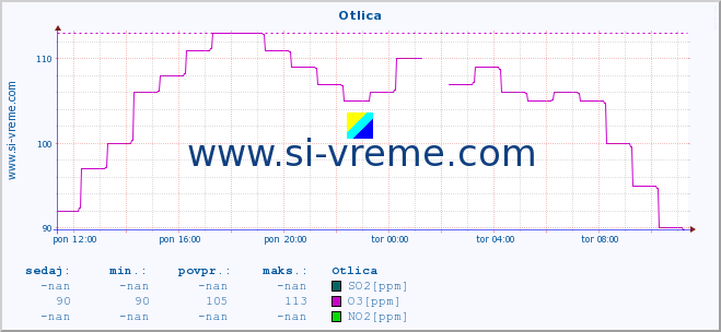 POVPREČJE :: Otlica :: SO2 | CO | O3 | NO2 :: zadnji dan / 5 minut.