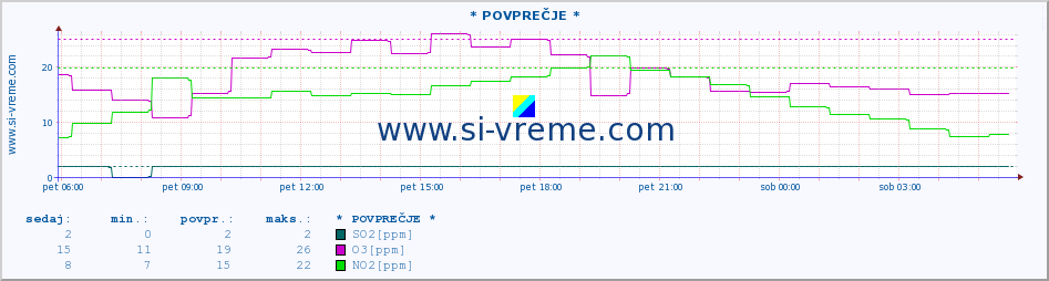 POVPREČJE :: * POVPREČJE * :: SO2 | CO | O3 | NO2 :: zadnji dan / 5 minut.